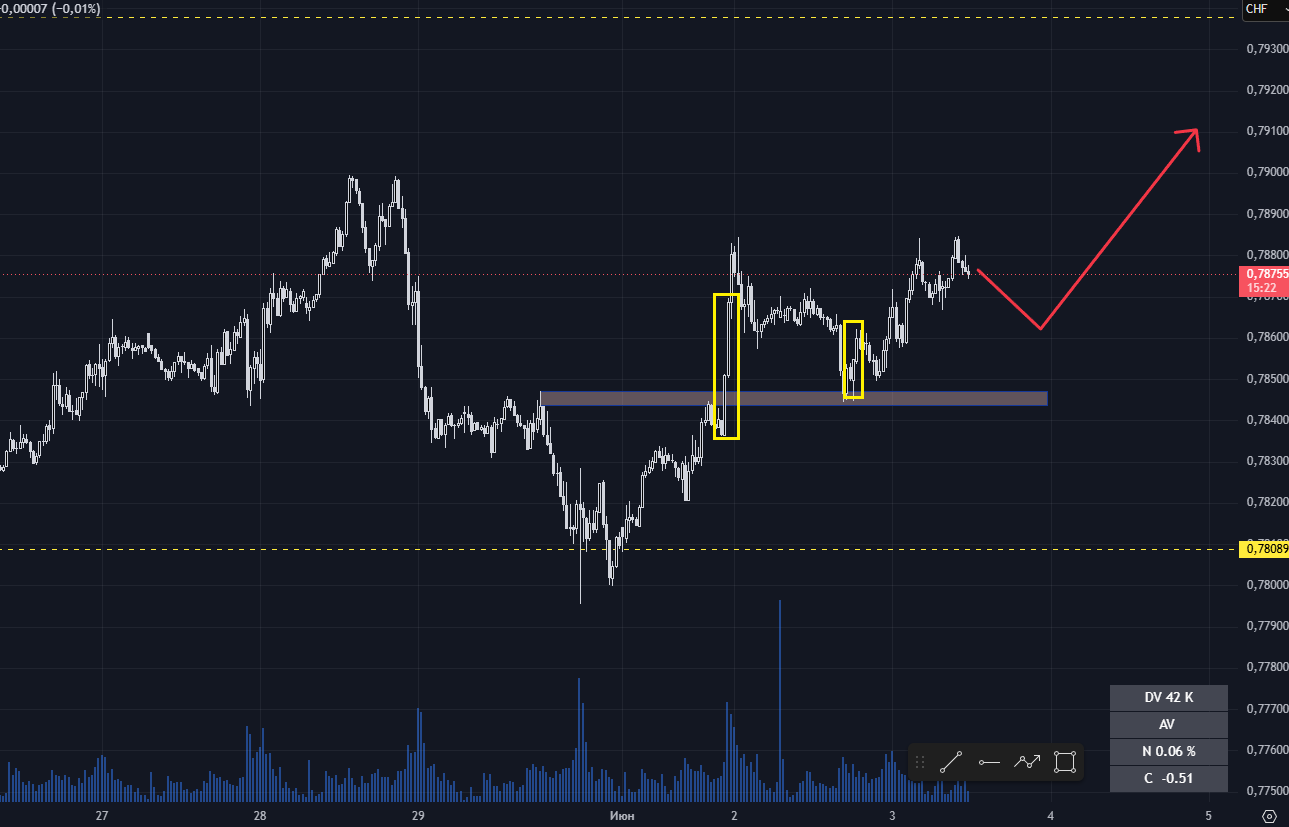 USD/CHF