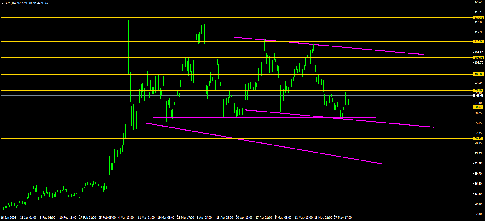 CL/Crude Oil