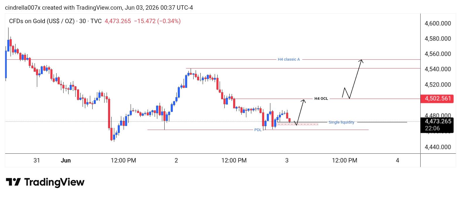 XAU/USD, GOLD