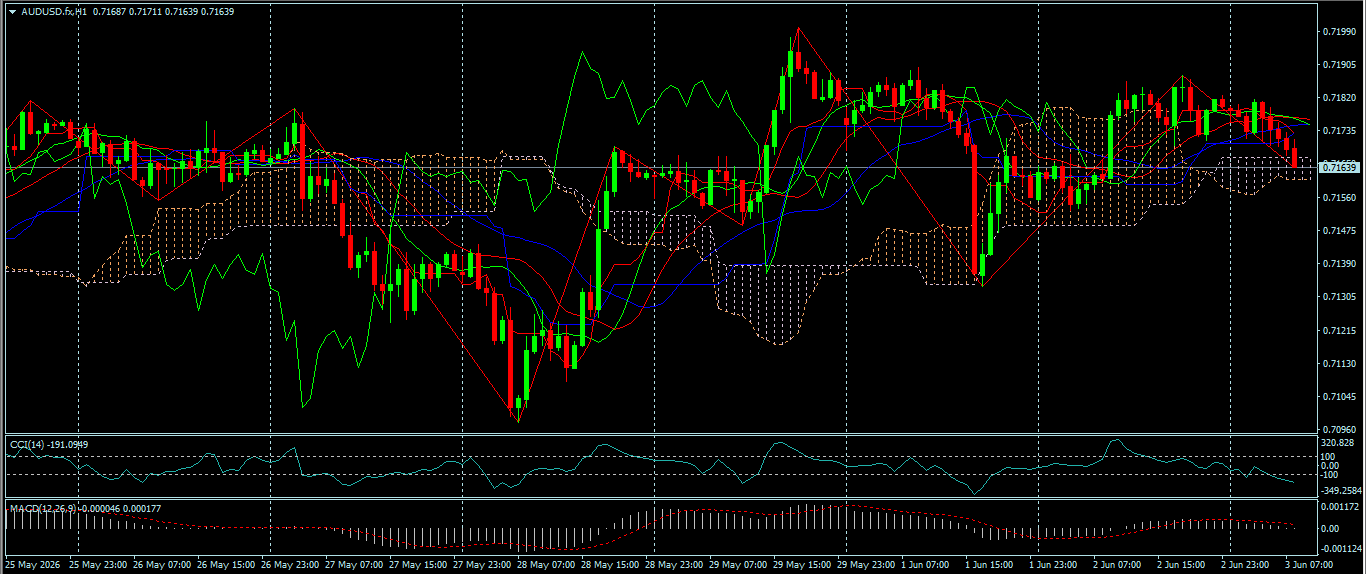 AUD/USD