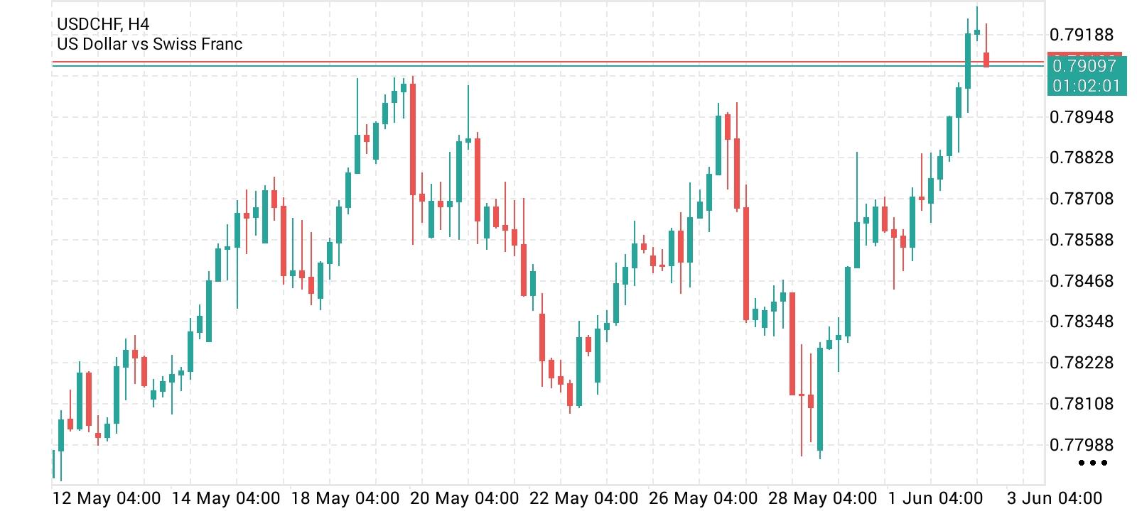 USD/CHF