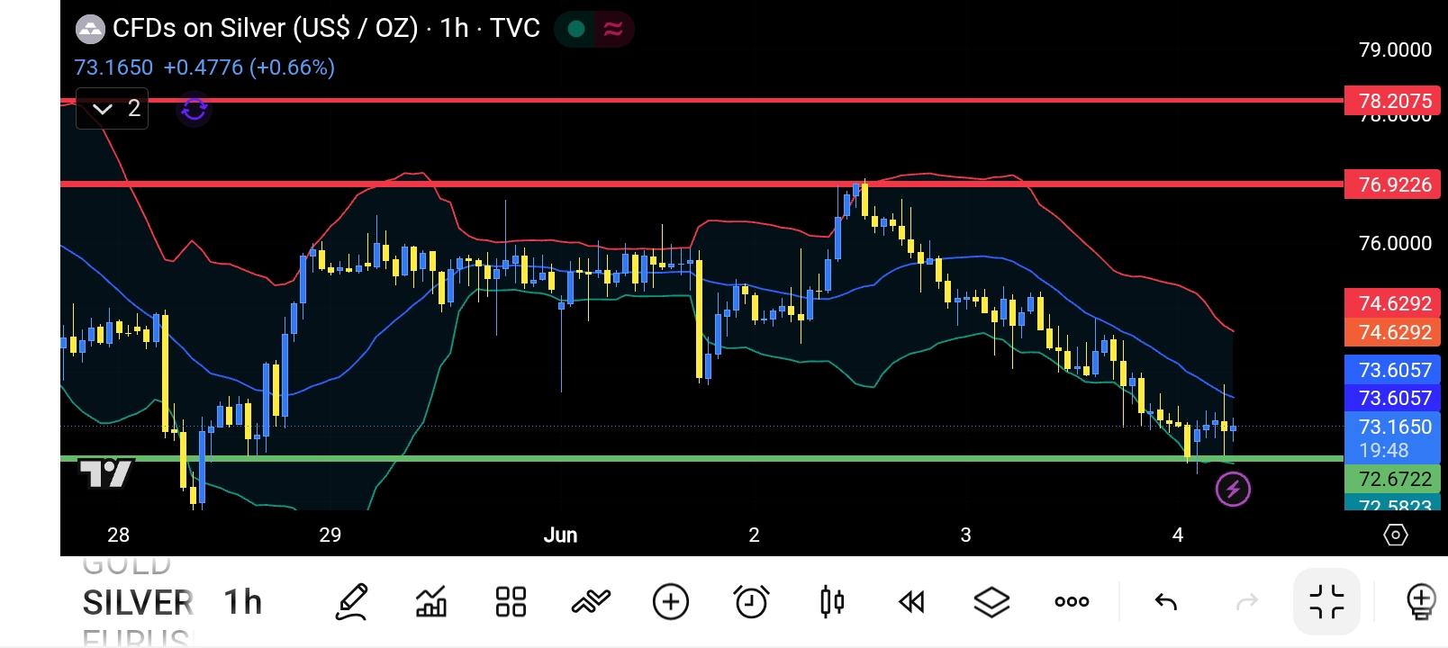 XAG/USD, SILVER