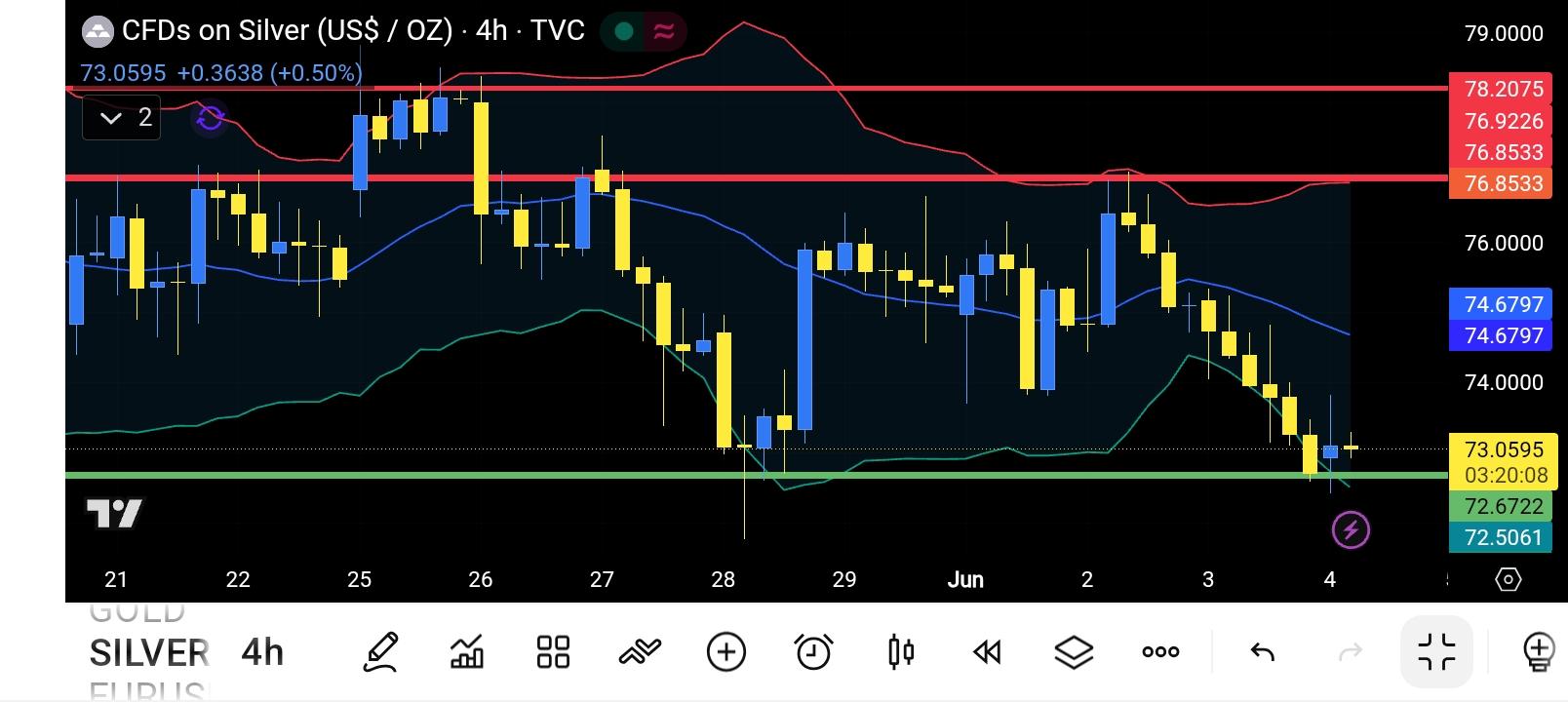 XAG/USD, SILVER