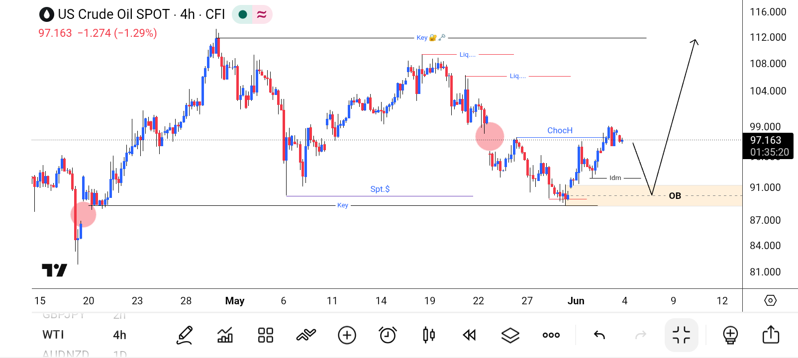CL/Crude Oil