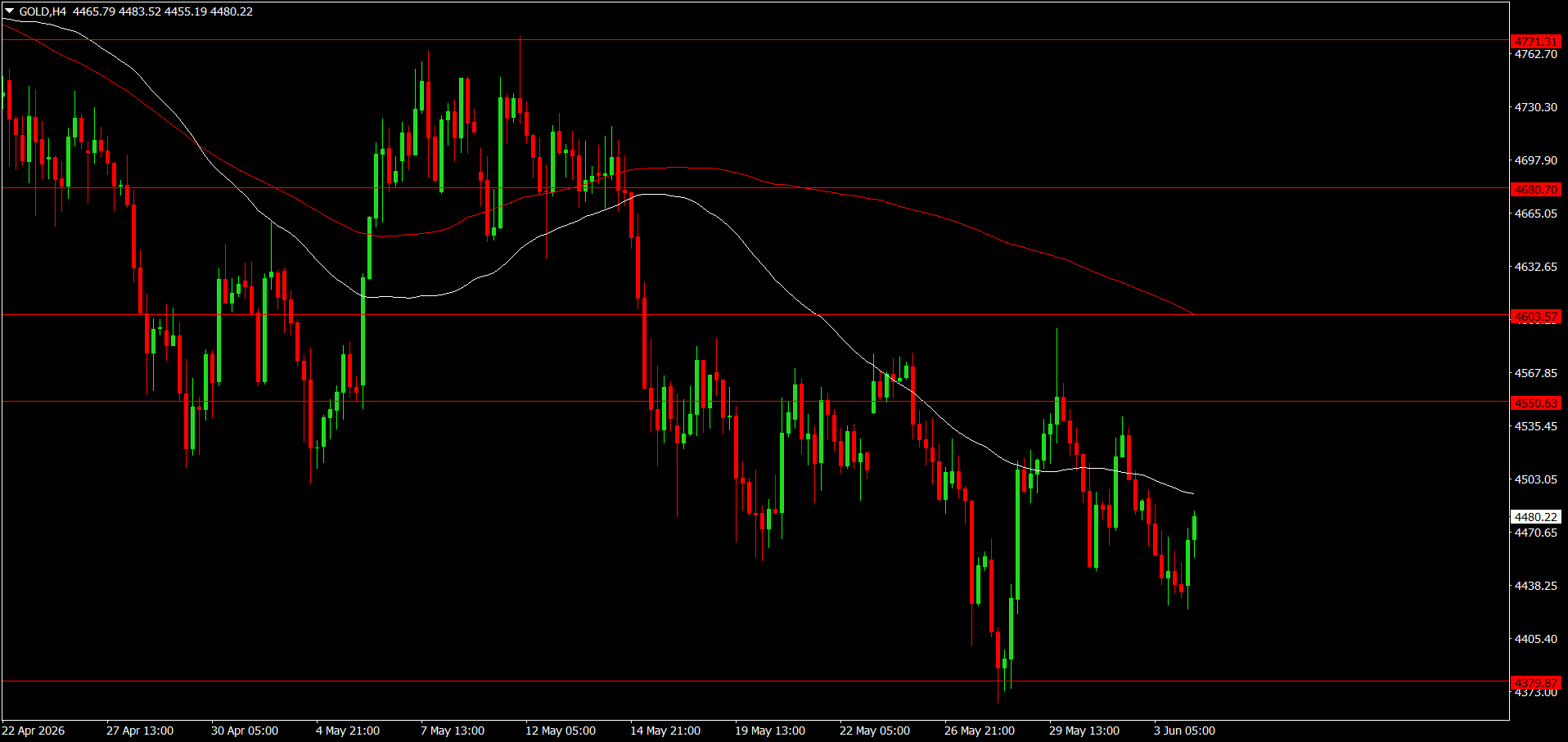 XAU/USD, GOLD