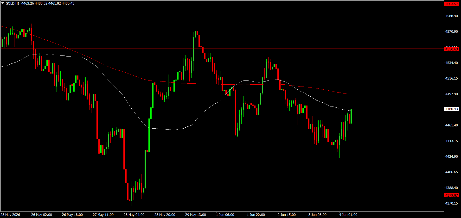 XAU/USD, GOLD