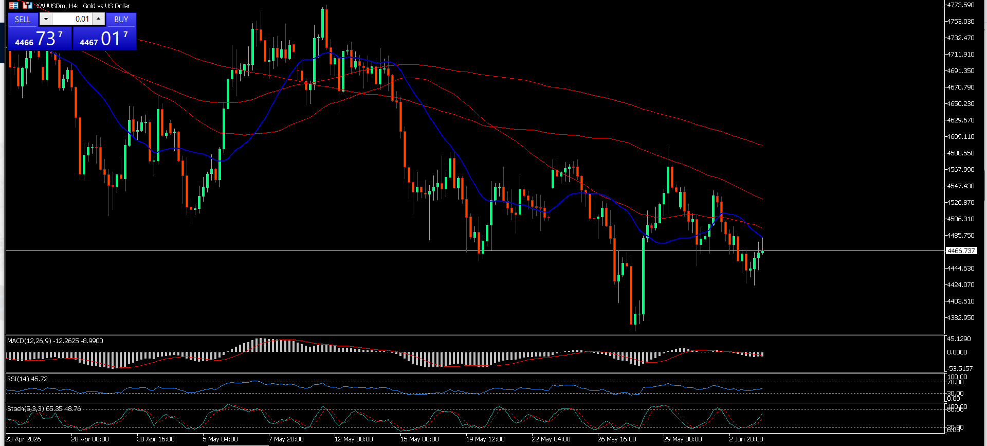 XAU/USD, GOLD