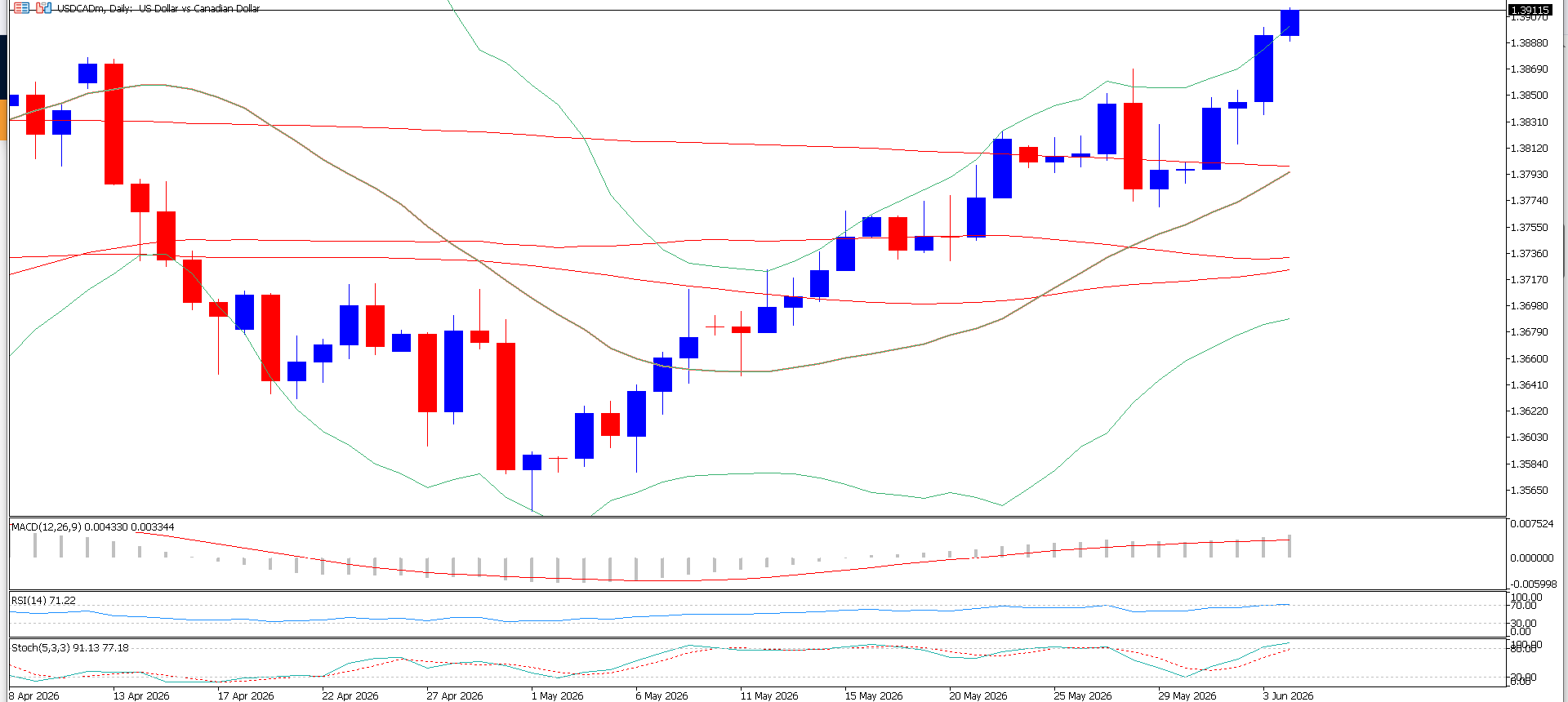 USD/CAD