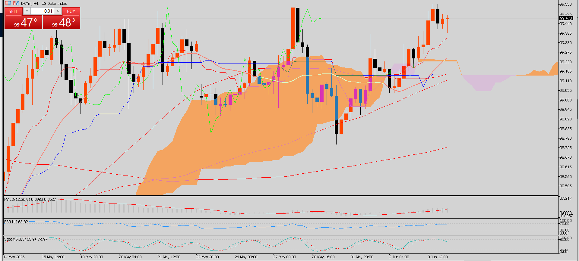 U.S. Dollar Index (USDX) in Forex Trading