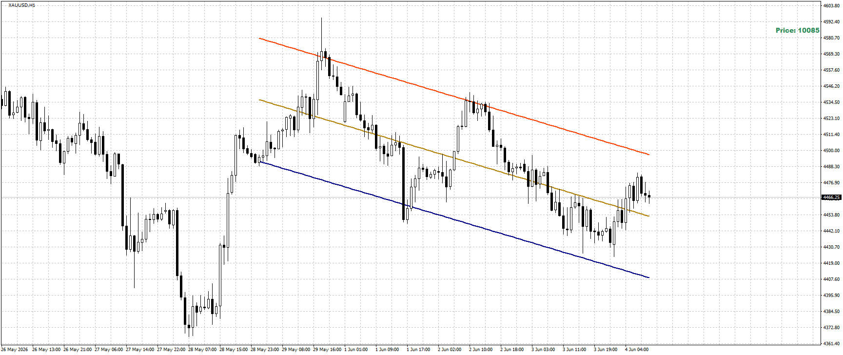 XAU/USD, GOLD