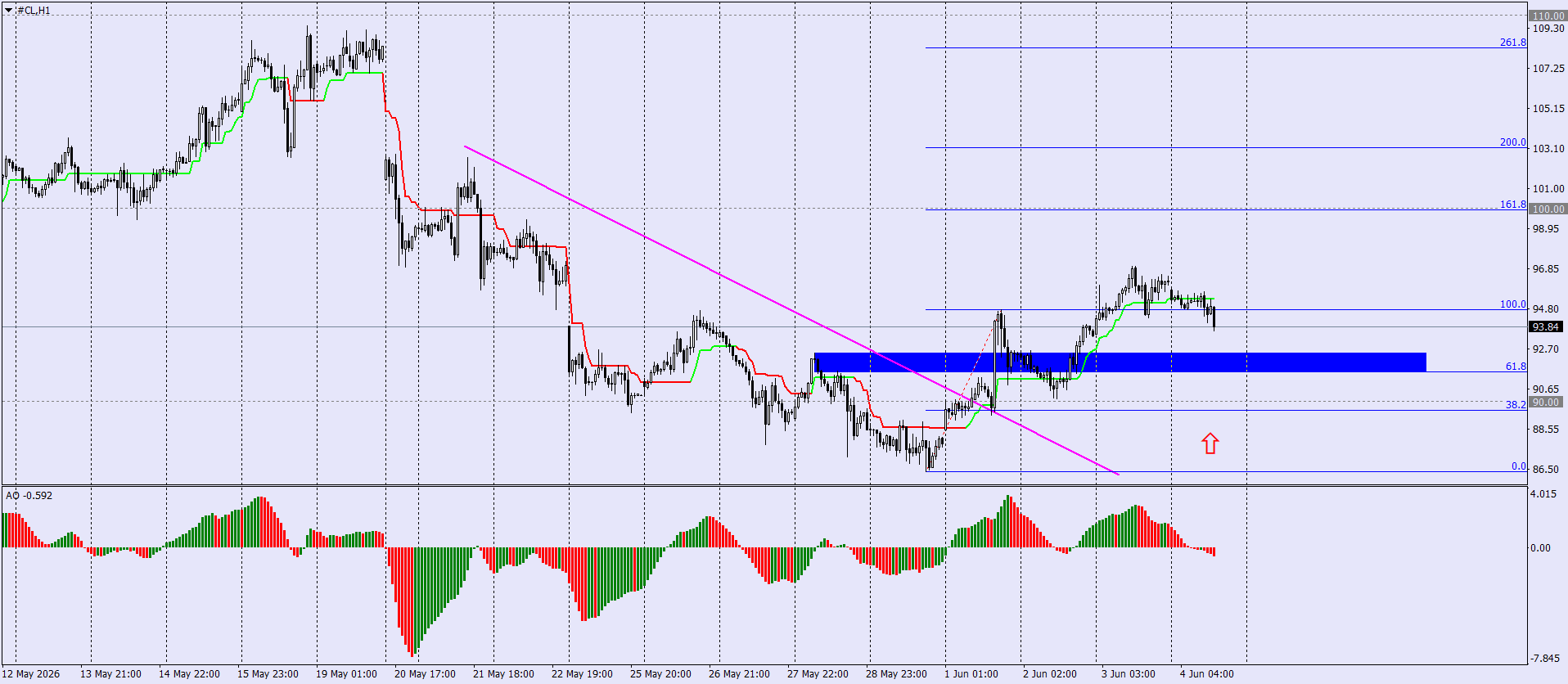 CL/Crude Oil