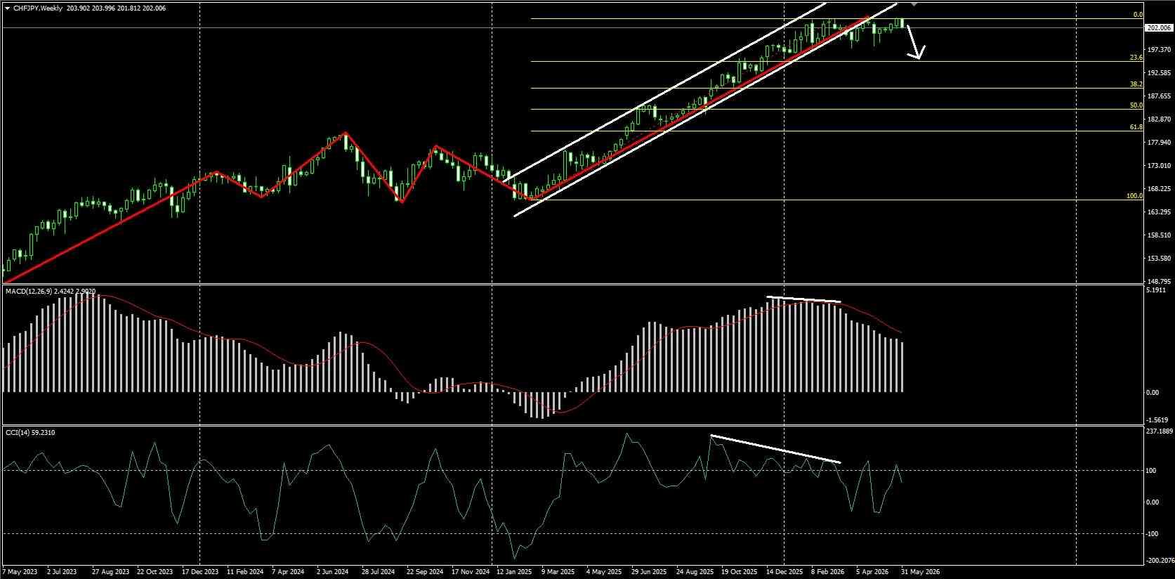 CHF/JPY