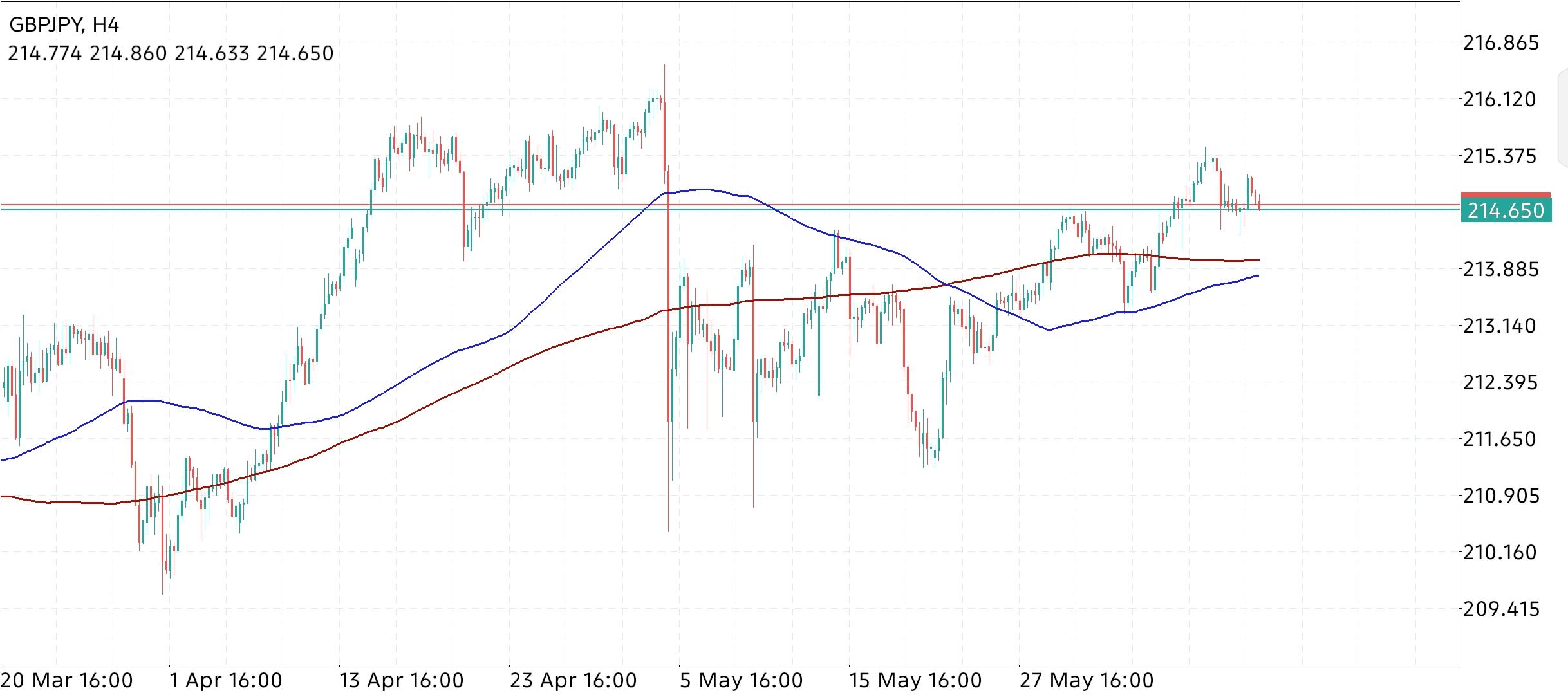 GBP/JPY