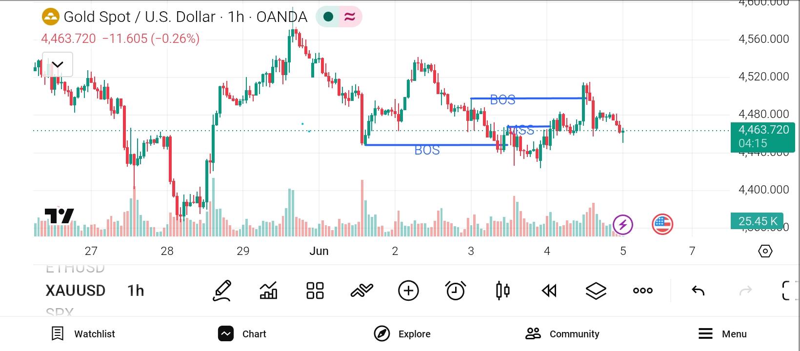 XAU/USD, GOLD