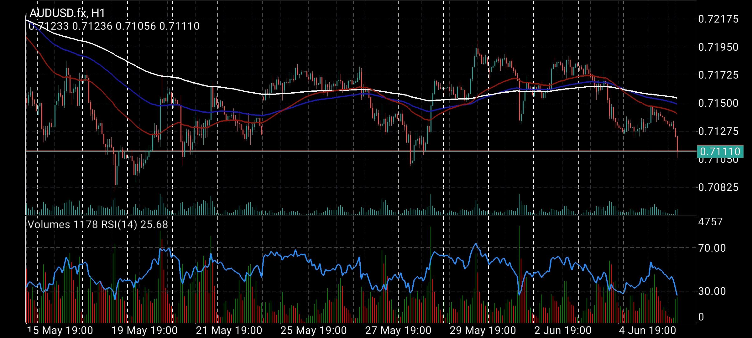 AUD/USD