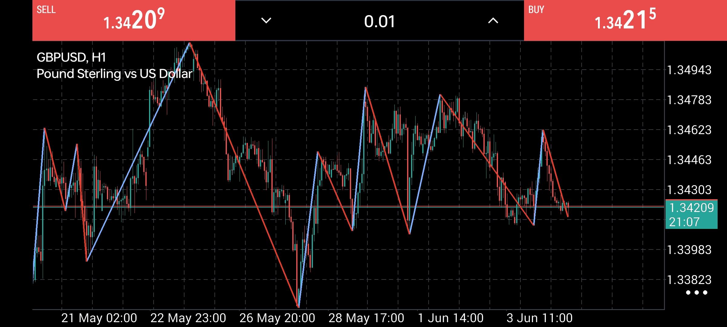 GBP/USD