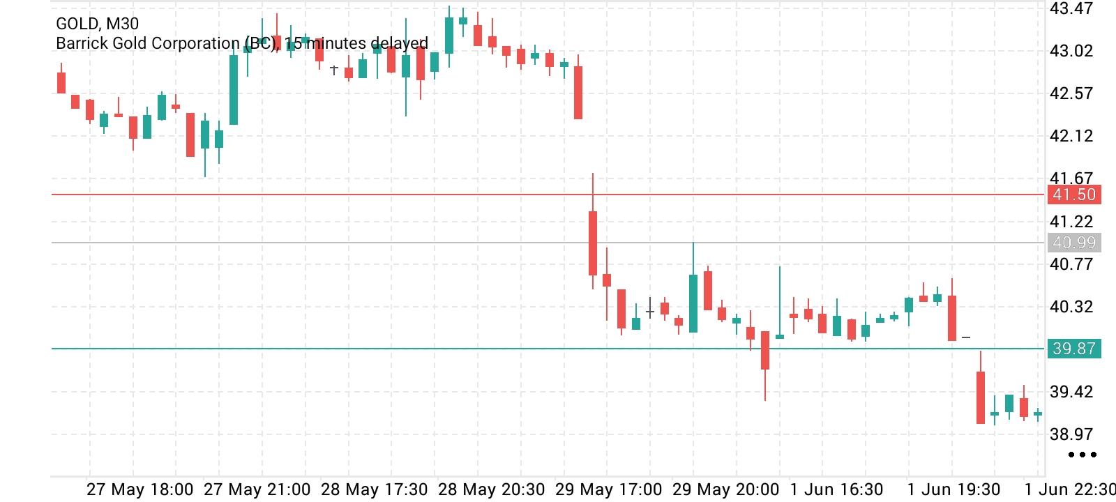 XAU/USD, GOLD