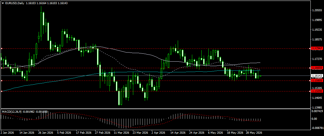 EUR/USD