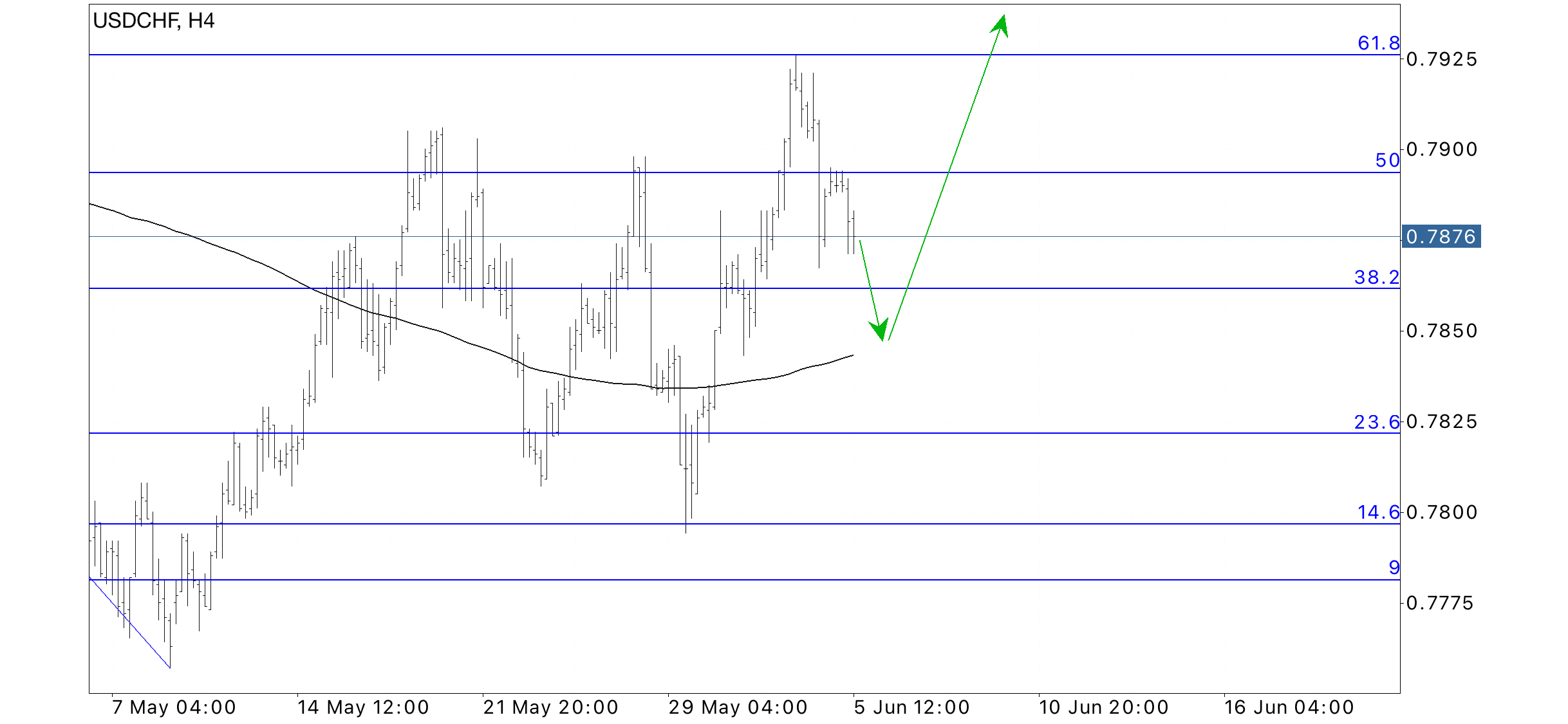 USD/CHF