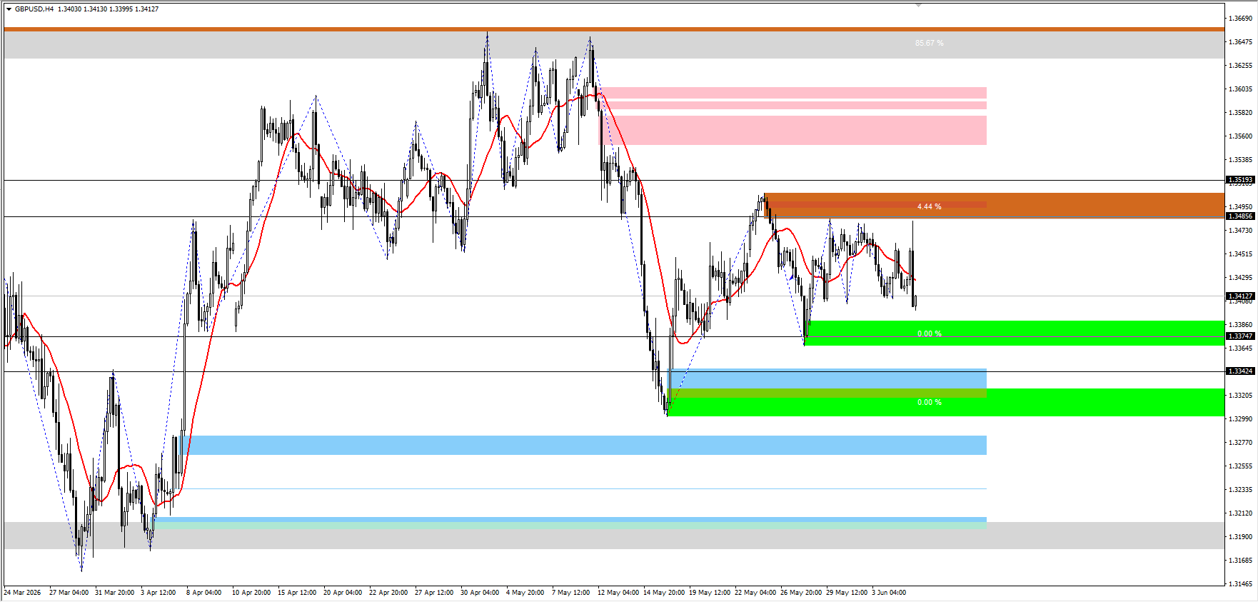 GBP/USD