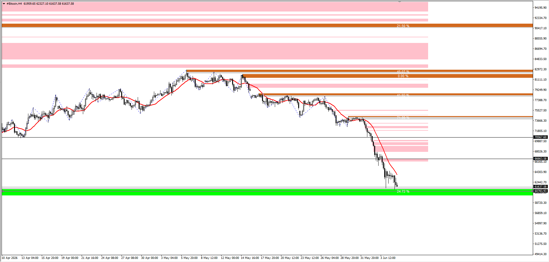 #Bitcoin chart analysis