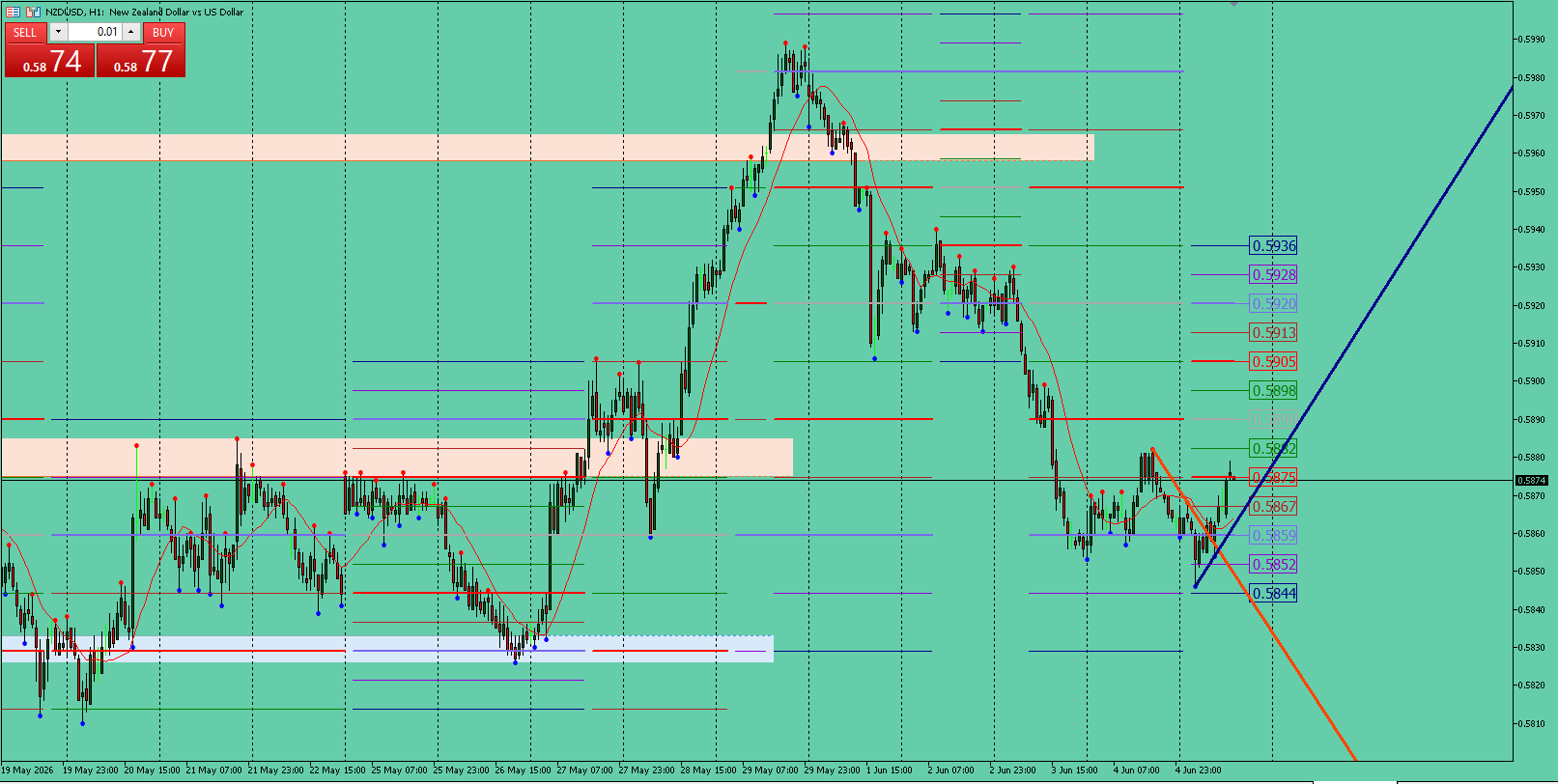 NZD/USD