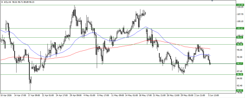 CL/Crude Oil