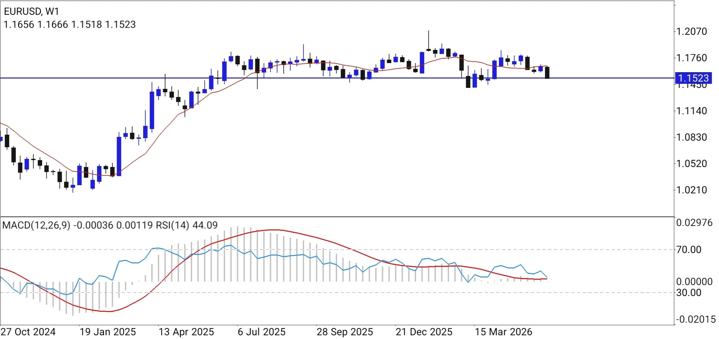 EUR/USD