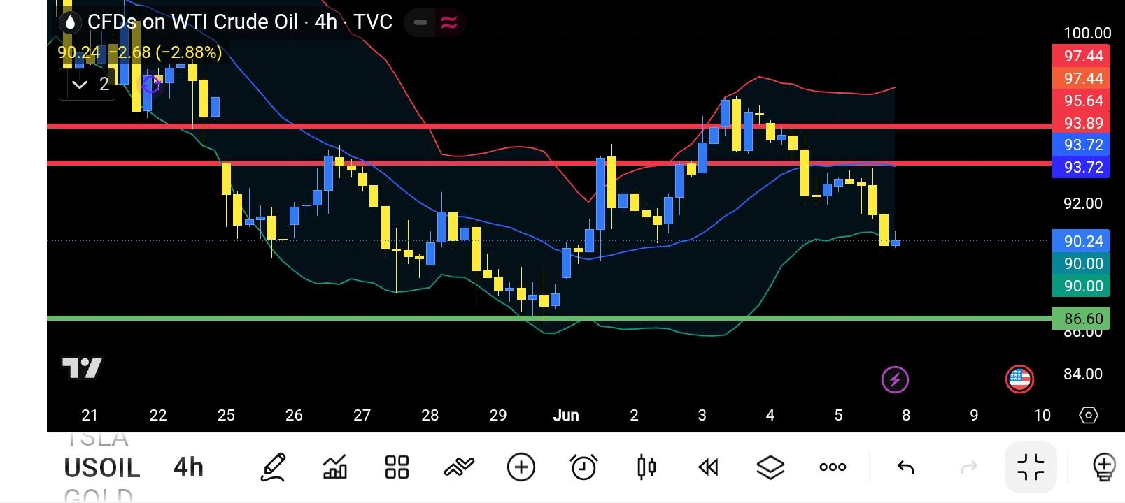CL/Crude Oil
