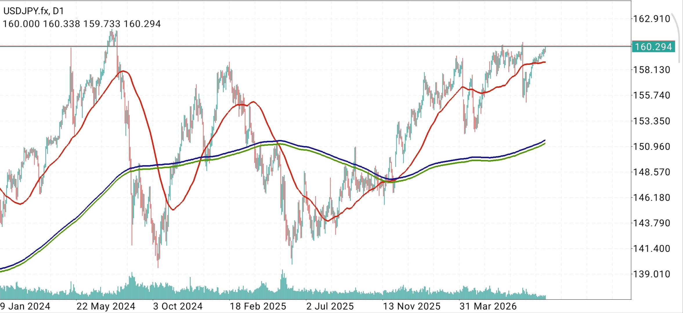 USD/JPY