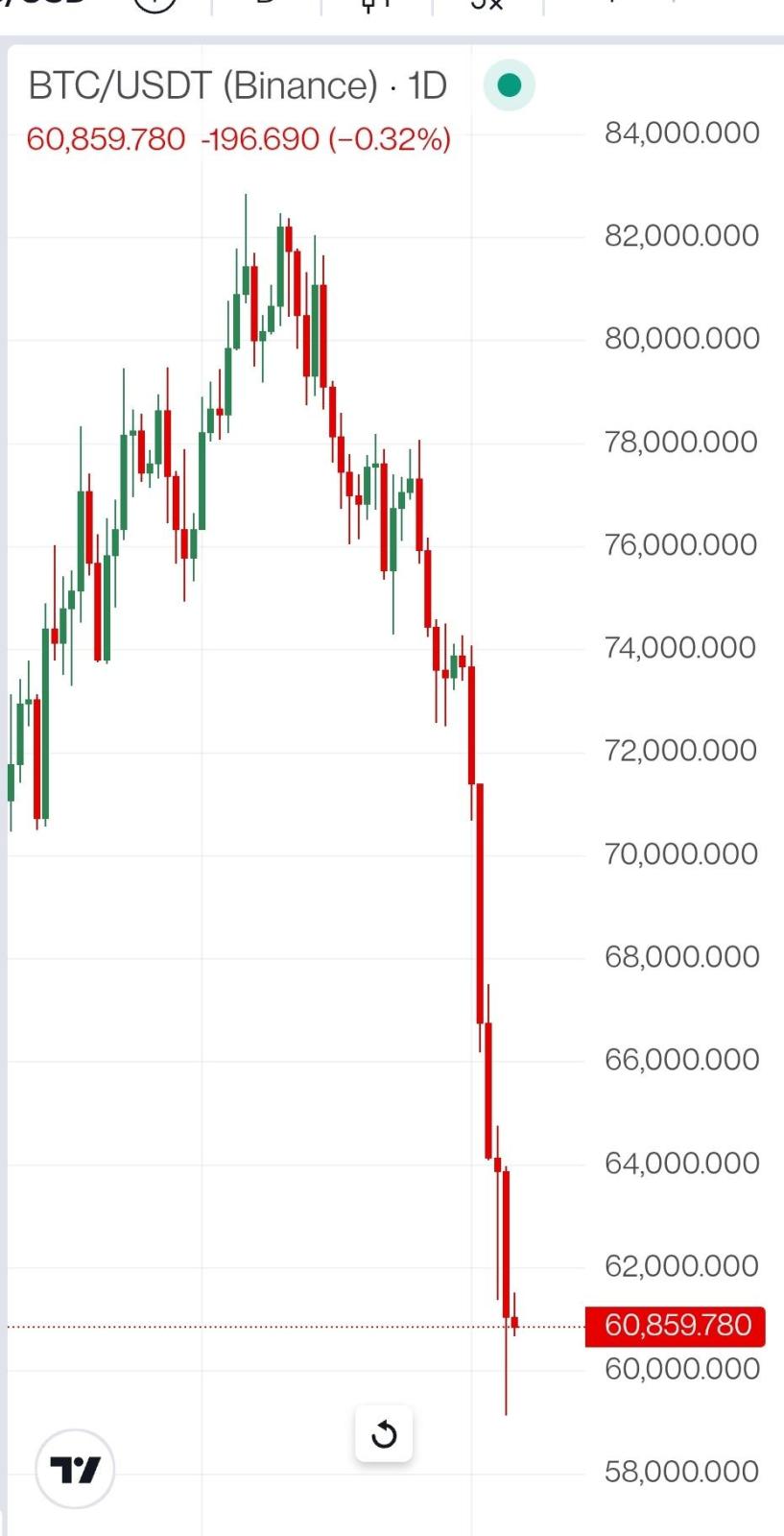 #Bitcoin chart analysis