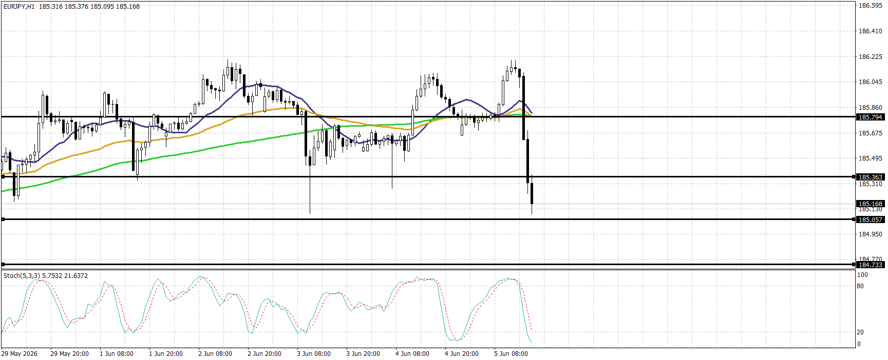 EUR/JPY