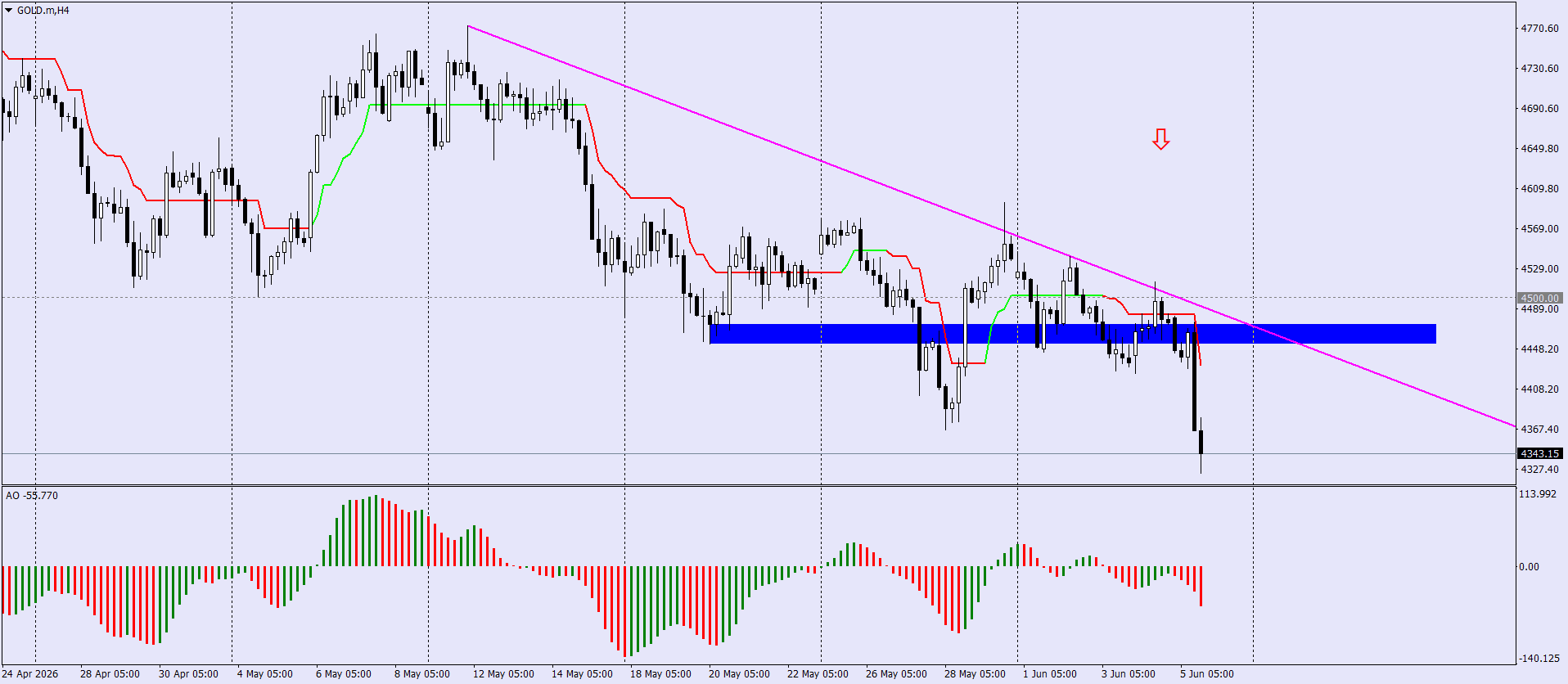 XAU/USD, GOLD