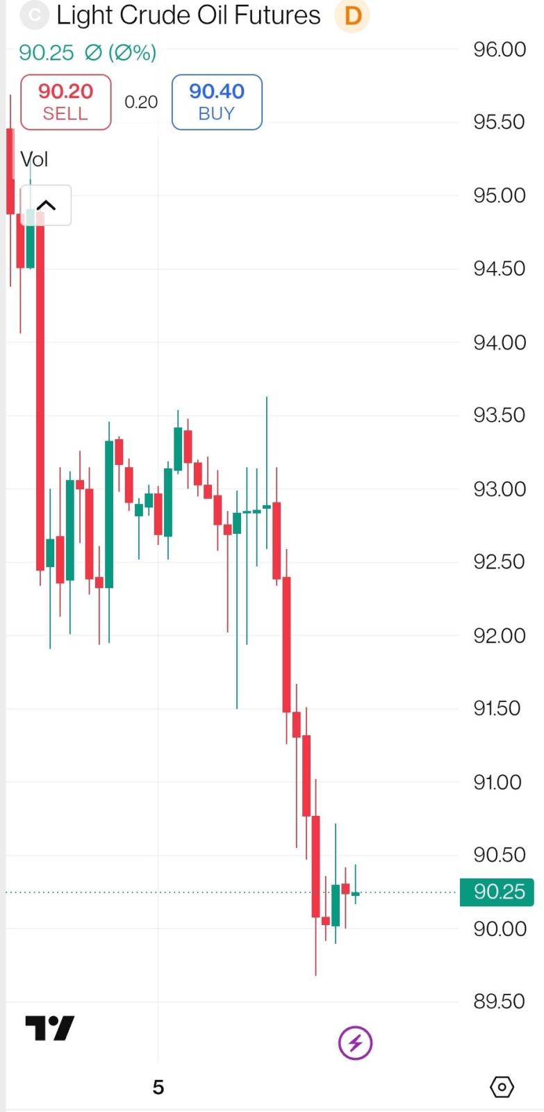 CL/Crude Oil