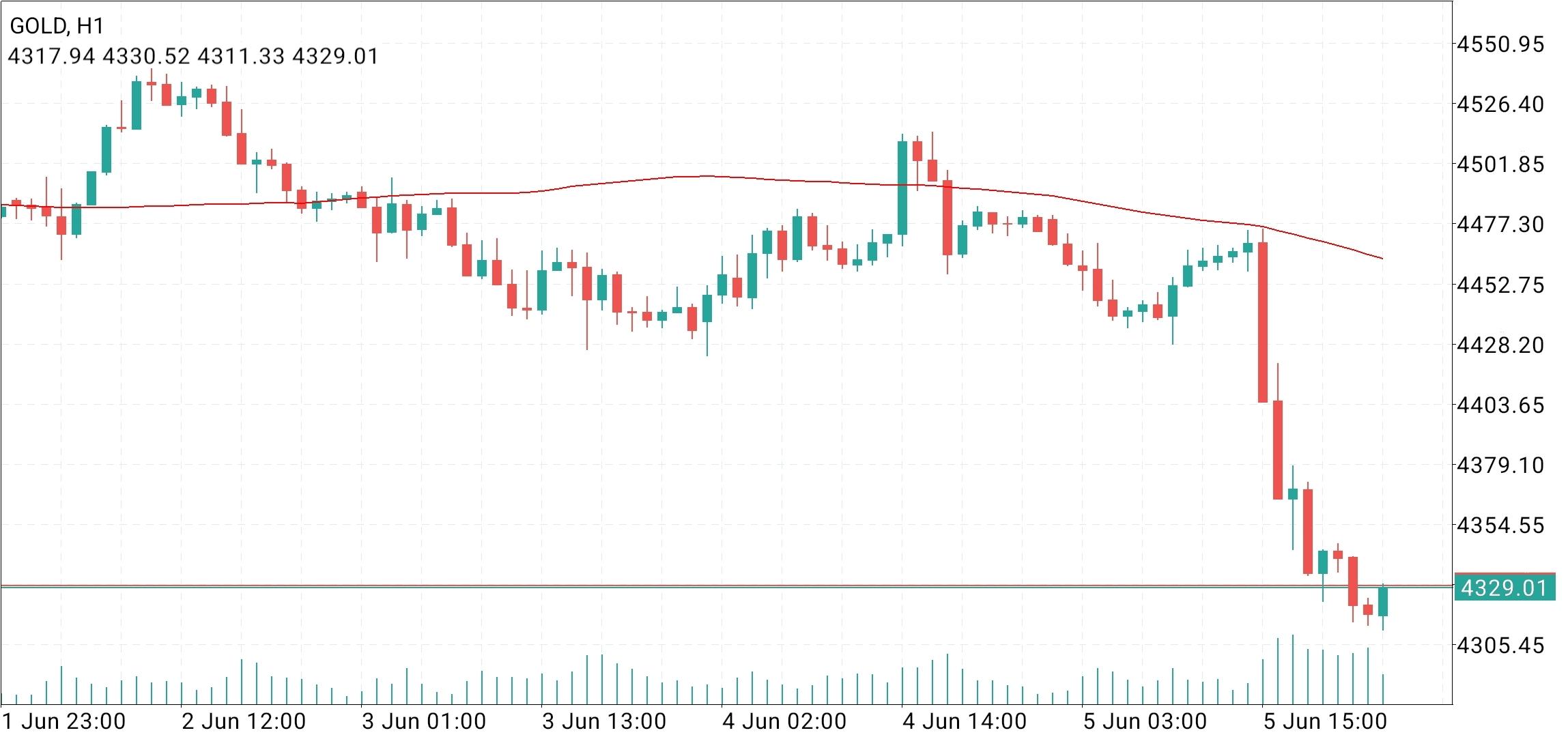 XAU/USD, GOLD