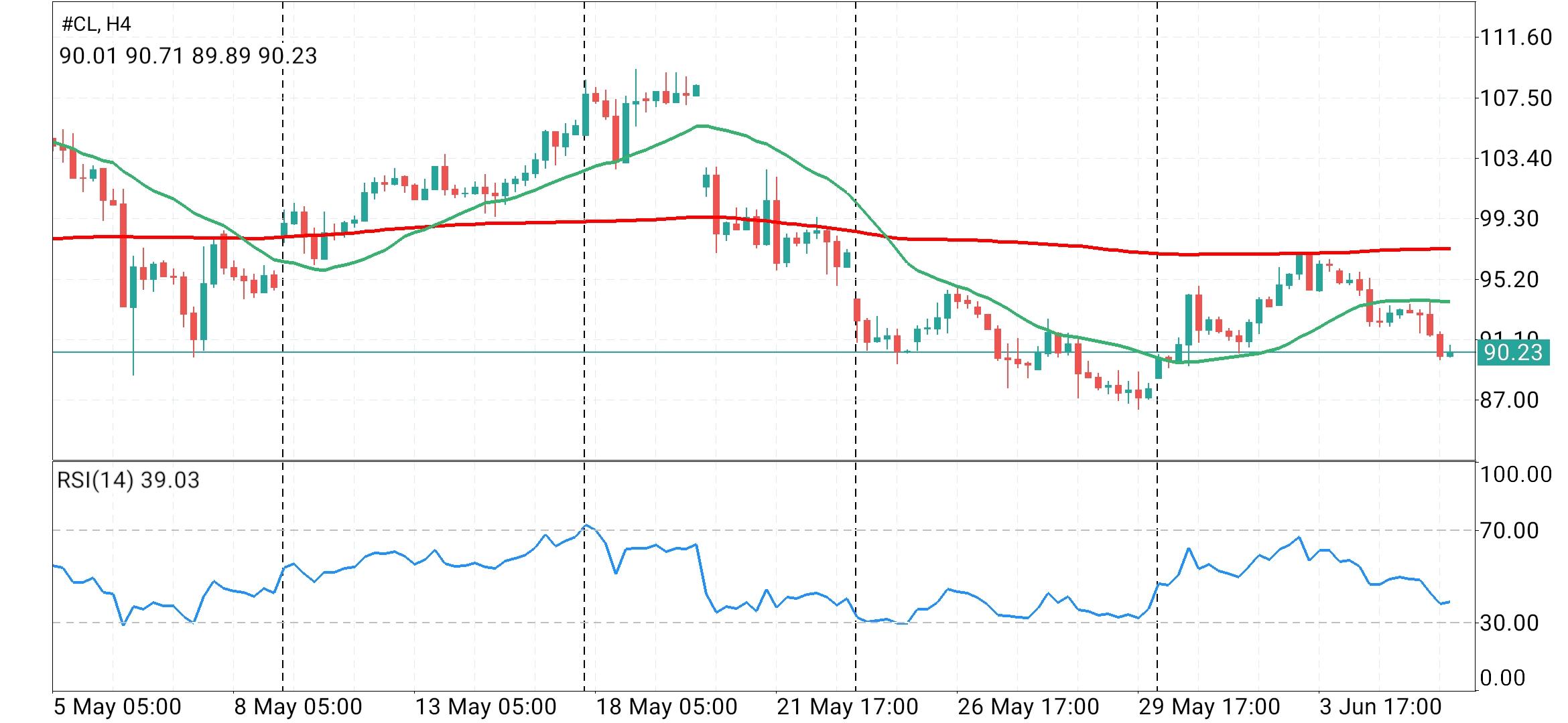 Crude Oil (WTI)