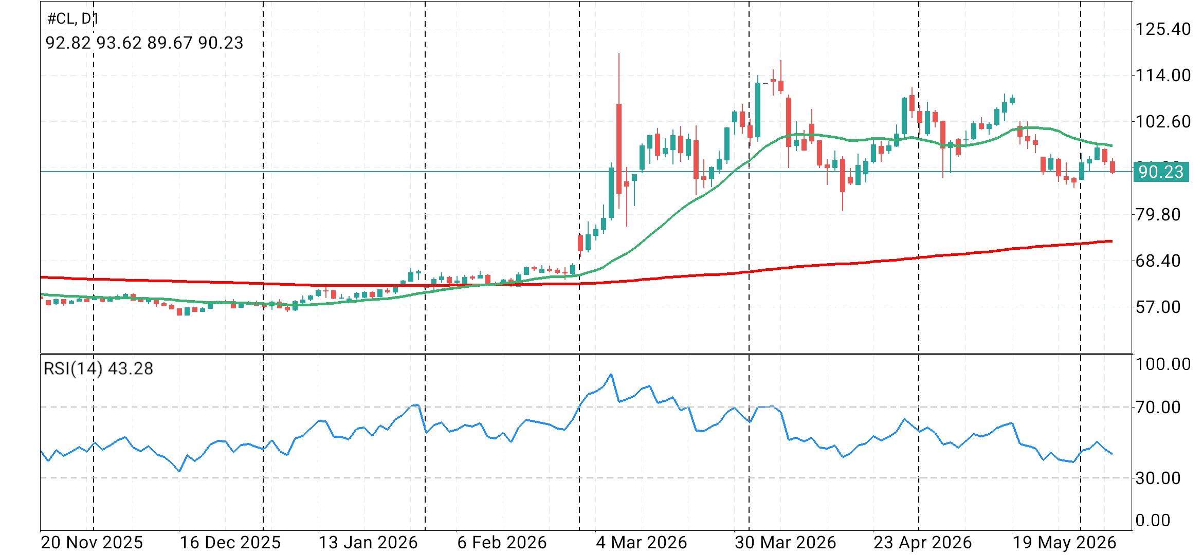 Crude Oil (WTI)