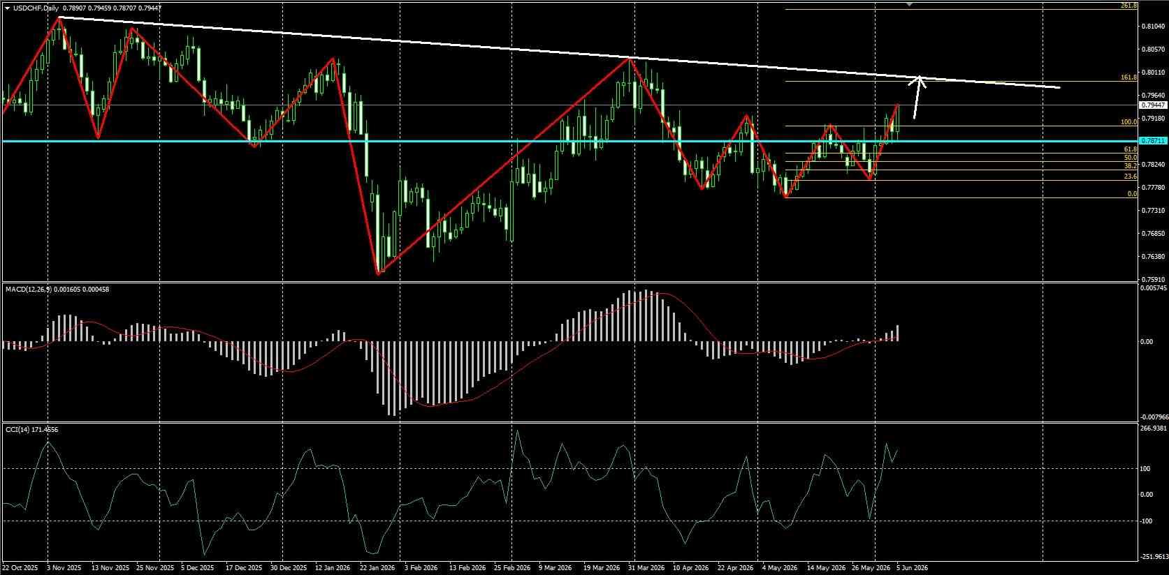 USD/CHF