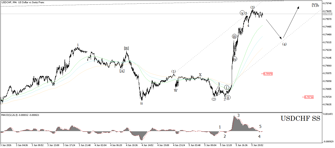 USD/CHF