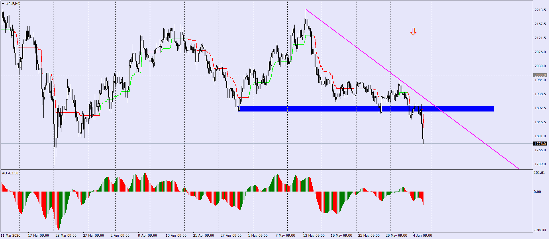 Exploring PLF (Platinum Futures) in Forex Trading: Opportunities and Insights
