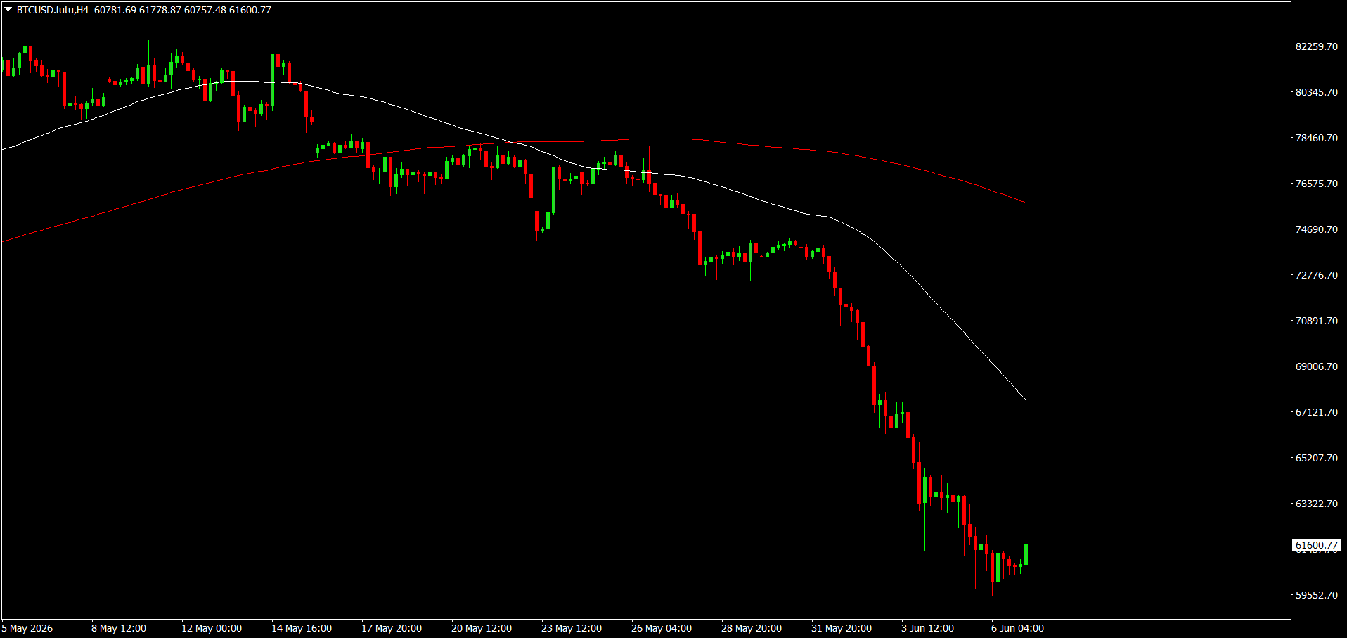 #Bitcoin chart analysis
