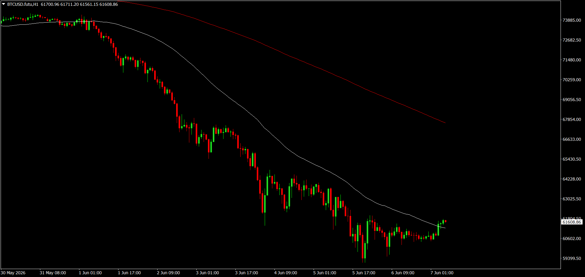 #Bitcoin chart analysis