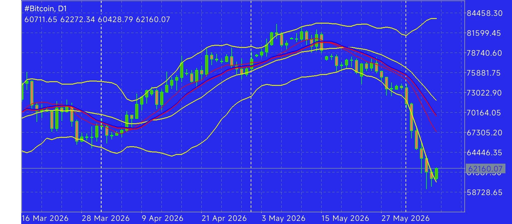 #Bitcoin chart analysis