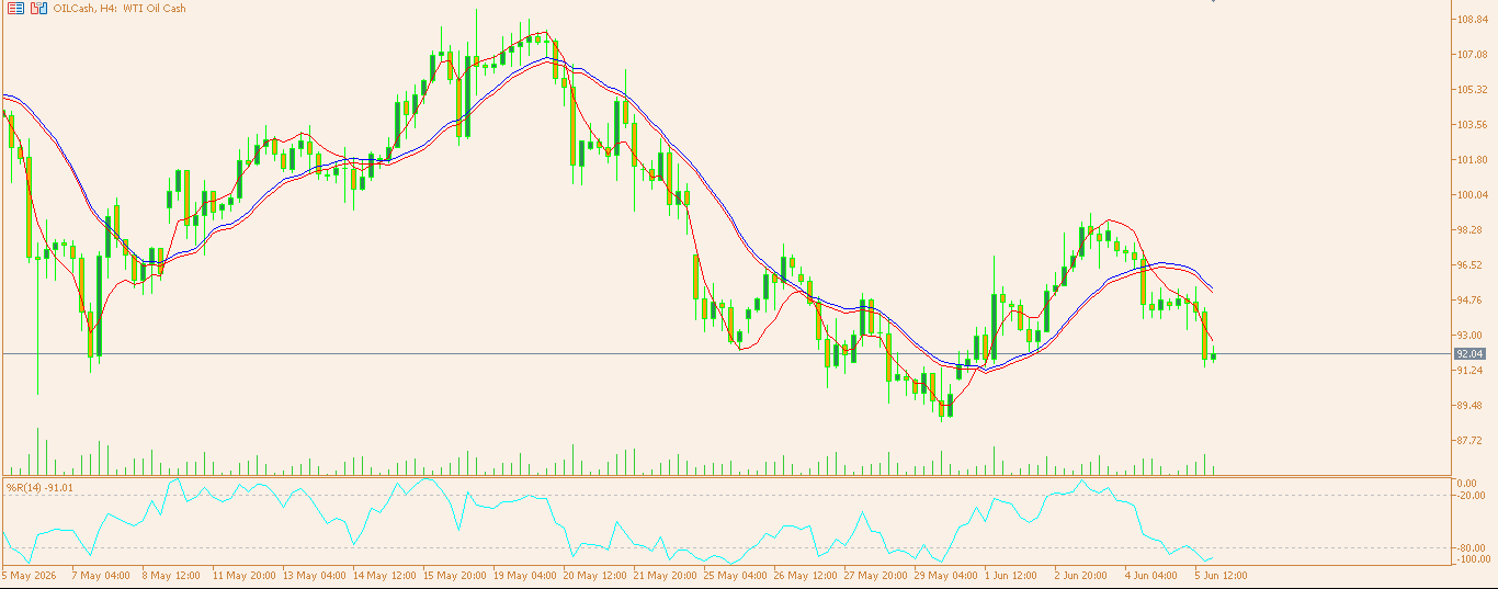CL/Crude Oil