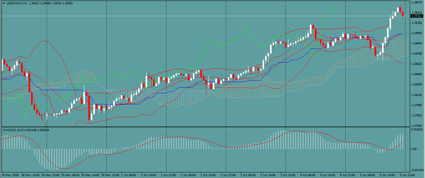 USD/CAD