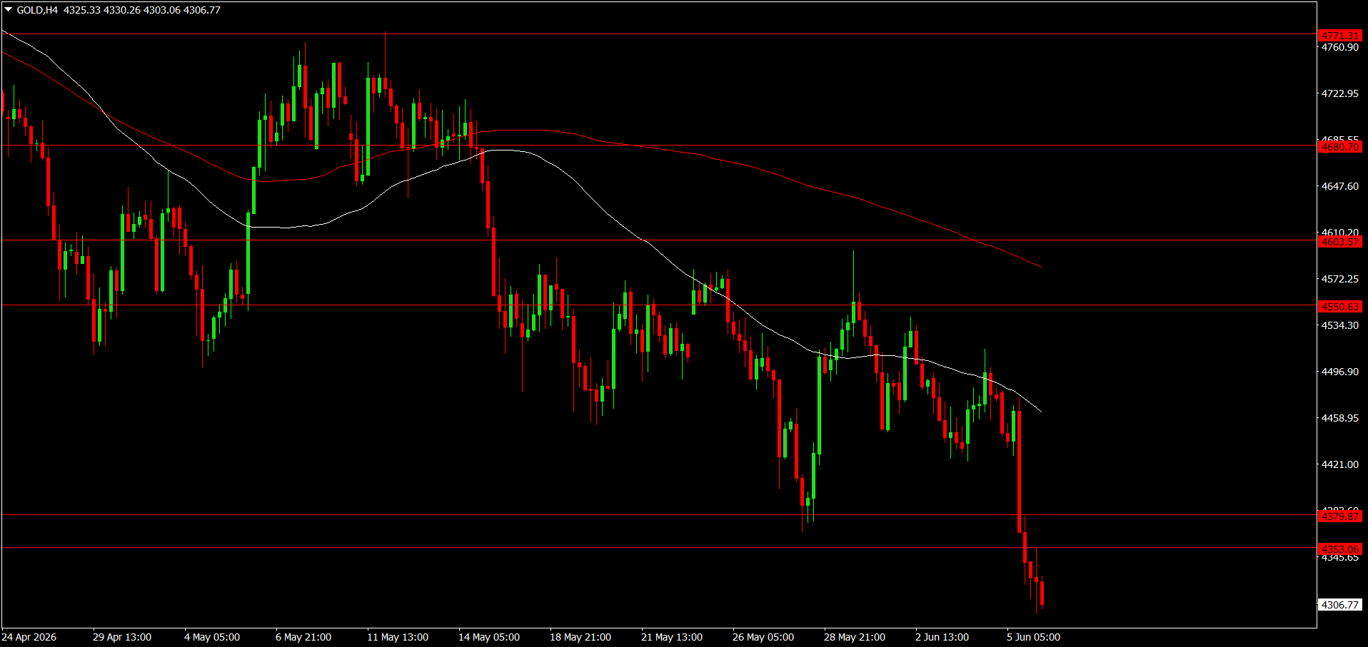 XAU/USD, GOLD