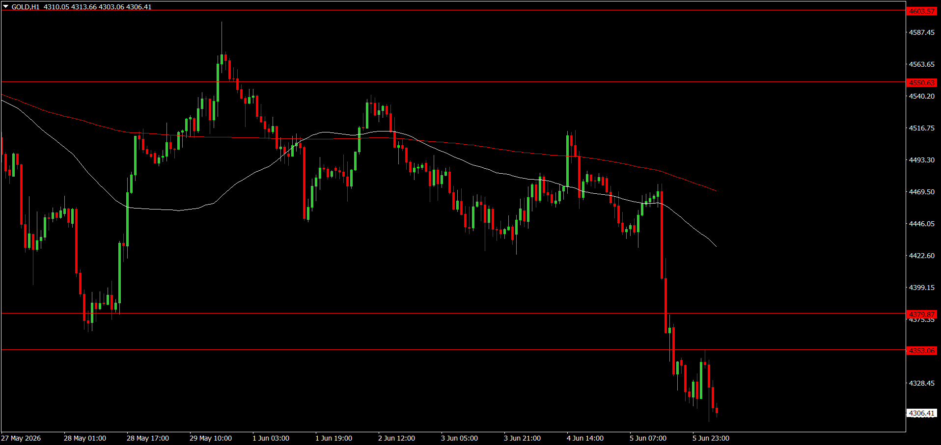XAU/USD, GOLD