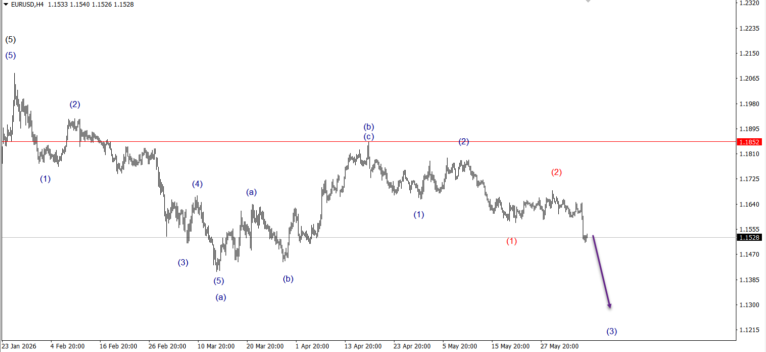 Wave Wisdom: Mastering the Art of Wave Marking in Forex!