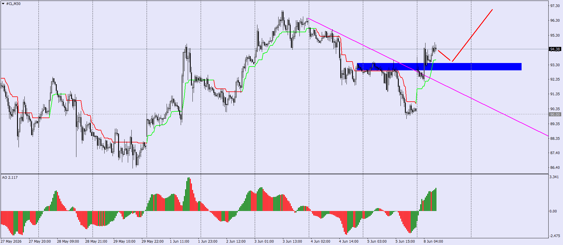 CL/Crude Oil