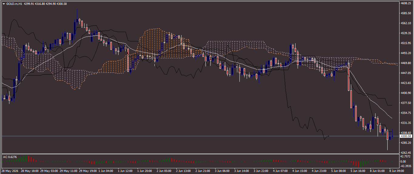 XAU/USD, GOLD